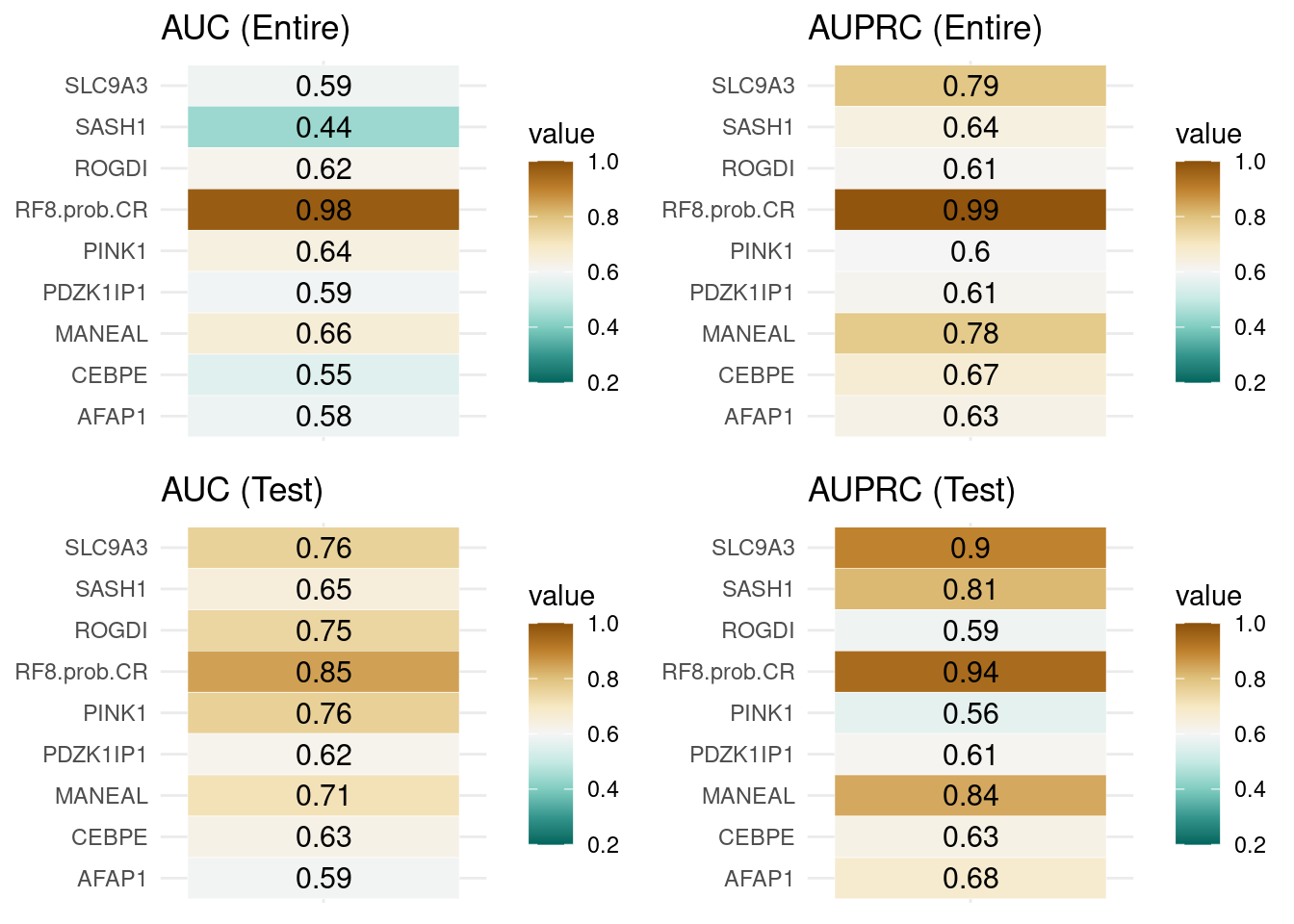 4.3 AUC and AUPRC Heatmap for the Entire and Test Sets | Precision ...